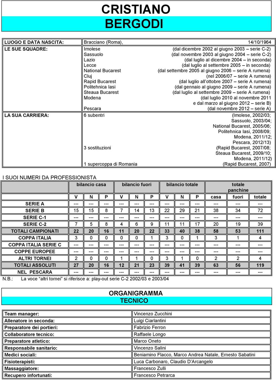 luglio all ottobre 27 serie A rumena) Politehnica Iasi (dal gennaio al giugno 29 serie A rumena) Steaua Bucarest (dal luglio al settembre 29 serie A rumena) Modena (dal luglio 21 al novembre 211 e