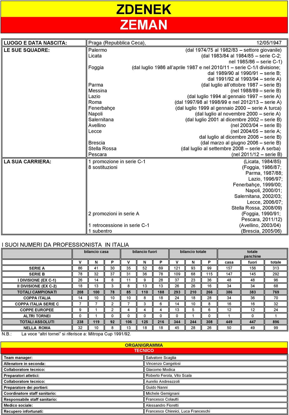 1988/89 serie B) Lazio (dal luglio 1994 al gennaio 1997 serie A) Roma (dal 1997/98 al 1998/99 e nel 212/13 serie A) Fenerbahçe (dal luglio 1999 al gennaio 2 serie A turca) Napoli (dal luglio al