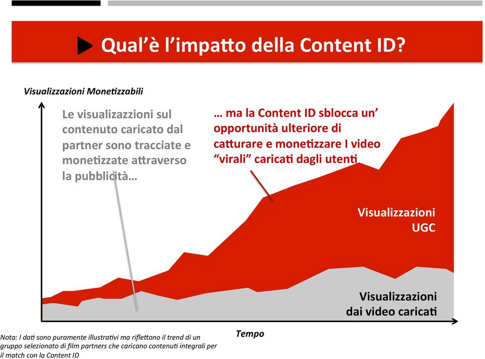 la'pubblicità ' 'ma'la'content'id'sblocca'un ' opportunità'ulteriore'di' cagurare'e'mone-zzare'i'video' virali