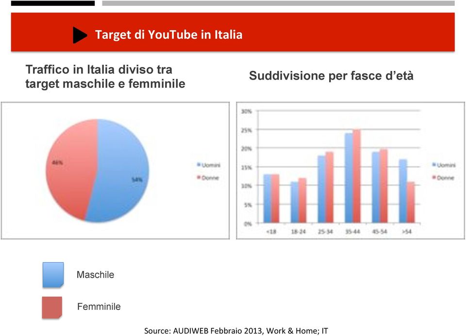 Suddivisione per fasce d età Maschile