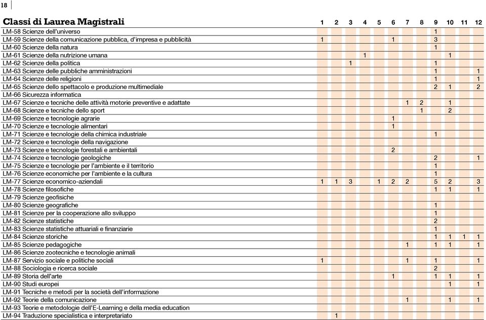 multimediale 2 1 2 LM-66 Sicurezza informatica LM-67 Scienze e tecniche delle attività motorie preventive e adattate 1 2 1 LM-68 Scienze e tecniche dello sport 1 2 LM-69 Scienze e tecnologie agrarie