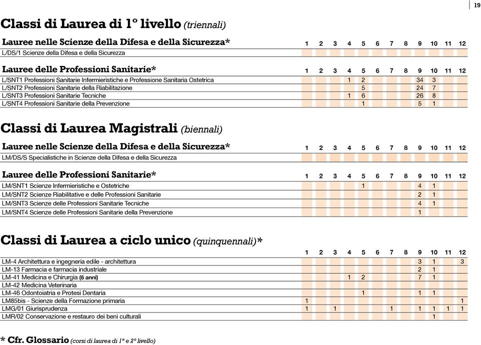 Professioni Sanitarie Tecniche 1 6 26 8 L/SNT4 Professioni Sanitarie della Prevenzione 1 5 1 Classi di Laurea Magistrali (biennali) Lauree nelle Scienze della Difesa e della Sicurezza* 1 2 3 4 5 6 7