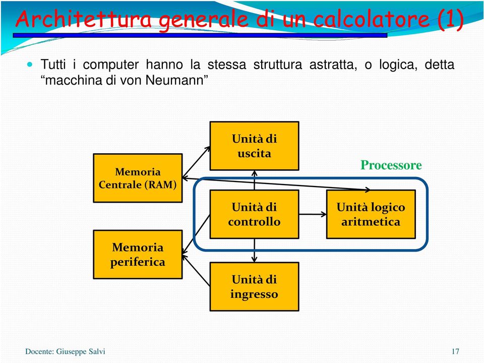 Neumann Memoria Centrale (RAM) Memoria periferica Unità di uscita