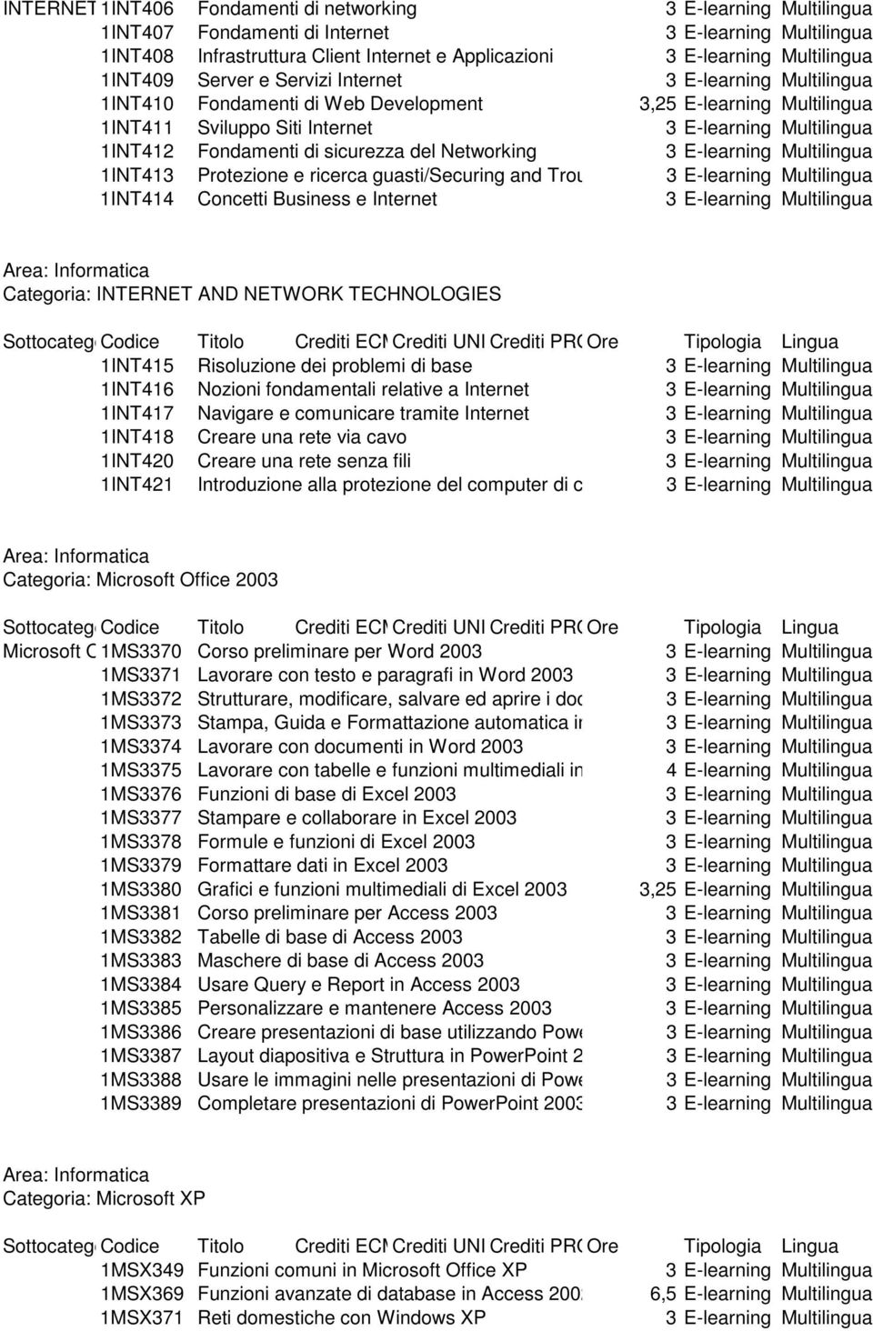 Troubleshooting 3 E-learning Networks Multilingua 1INT414 Concetti Business e Internet Area: Informatica Categoria: INTERNET AND NETWORK TECHNOLOGIES 1INT415 Risoluzione dei problemi di base 1INT416