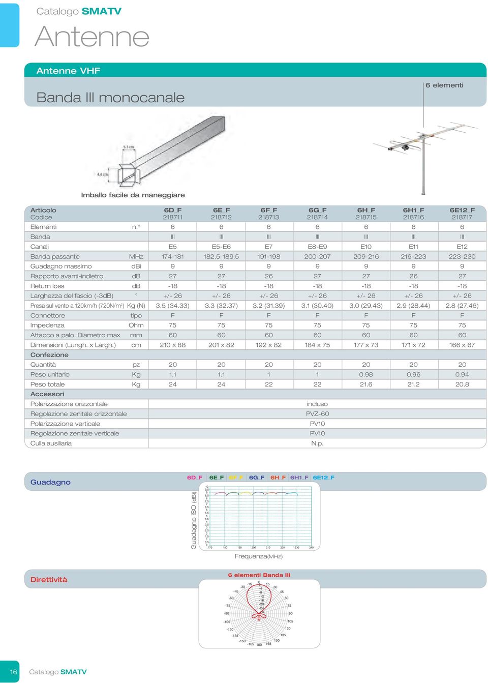 5 191-198 2-27 29-216 216-223 223-23 Guadagno massimo dbi 9 9 9 9 9 9 9 Rapporto avanti-indietro db 27 27 26 27 27 26 27 Return loss db -18-18 -18-18 -18-18 -18 Larghezza del fascio (-3dB) +/- 26 +/-