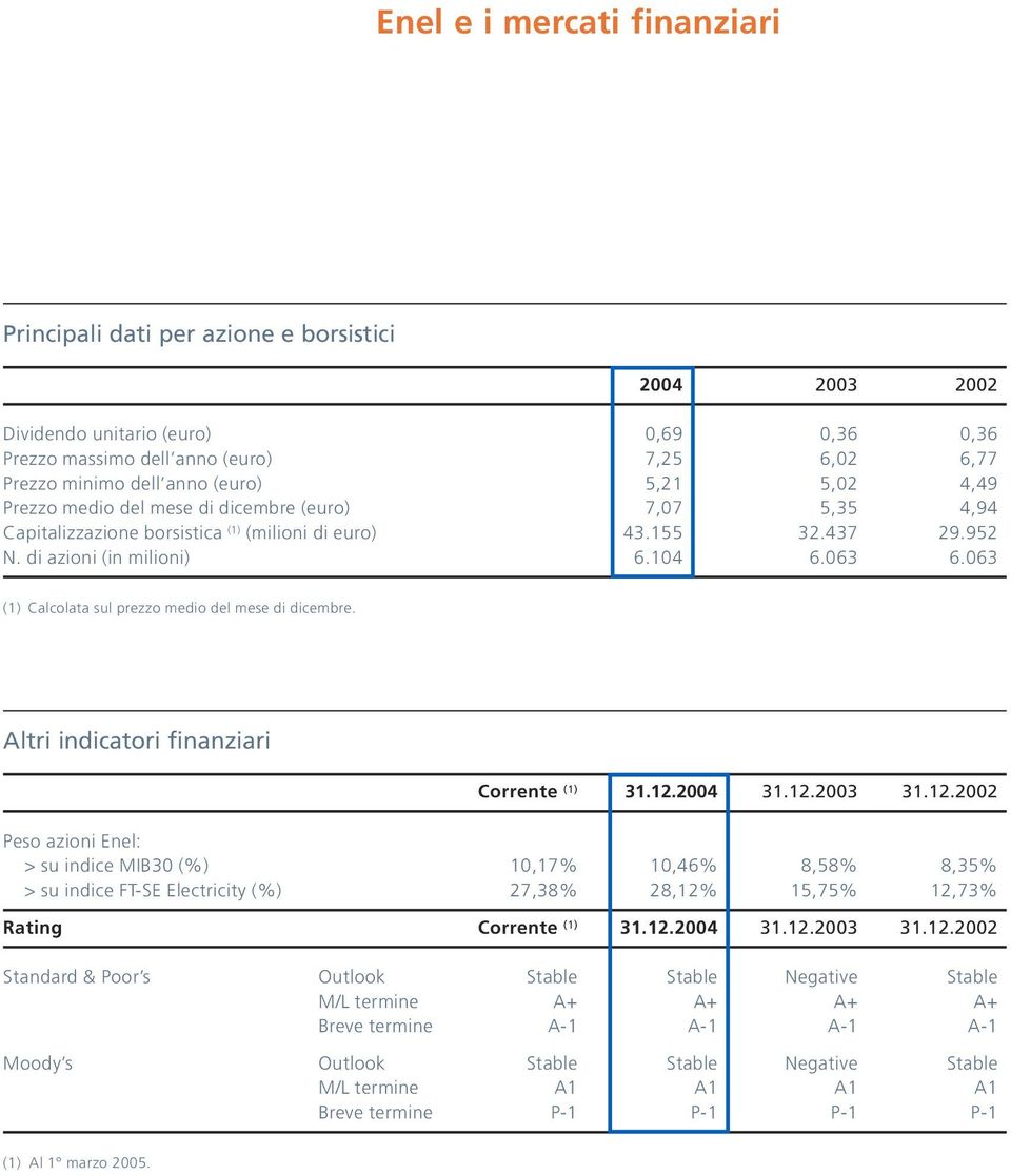 063 (1) Calcolata sul prezzo medio del mese di dicembre. Altri indicatori finanziari Corrente (1) 31.12.