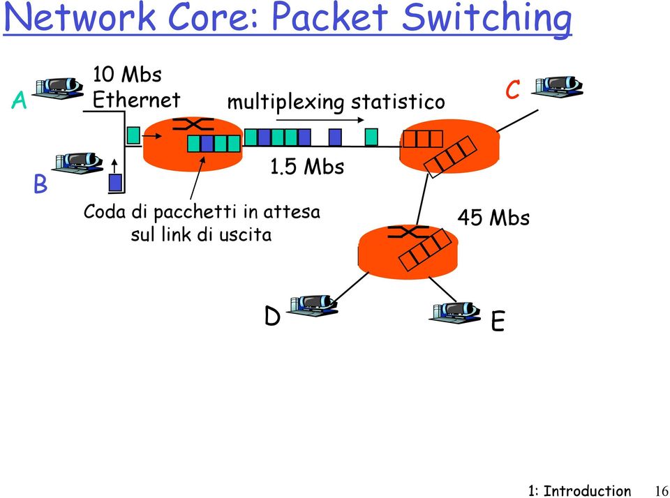 5 Mbs Coda di pacchetti in attesa sul