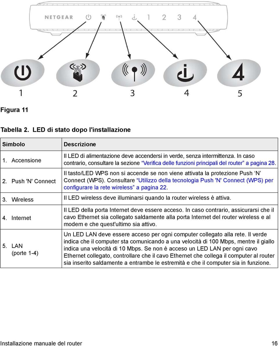 Consultare Utilizzo della tecnologia Push 'N' Connect (WPS) per configurare la rete wireless a pagina 22. 3. Wireless Il LED wireless deve illuminarsi quando la router wireless è attiva. 4.