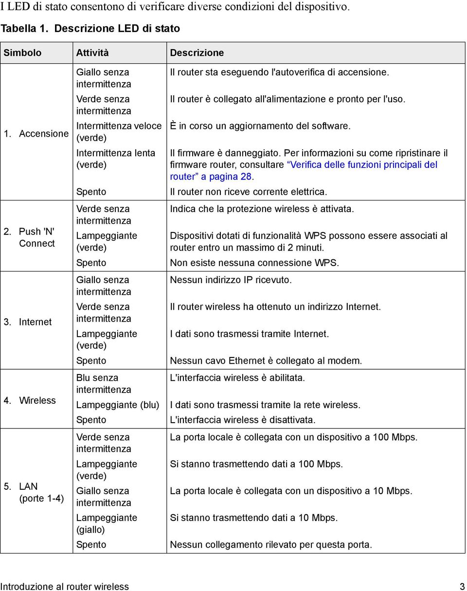 LAN (porte 1-4) Giallo senza intermittenza Verde senza intermittenza Intermittenza veloce (verde) Intermittenza lenta (verde) Spento Verde senza intermittenza Lampeggiante (verde) Spento Giallo senza