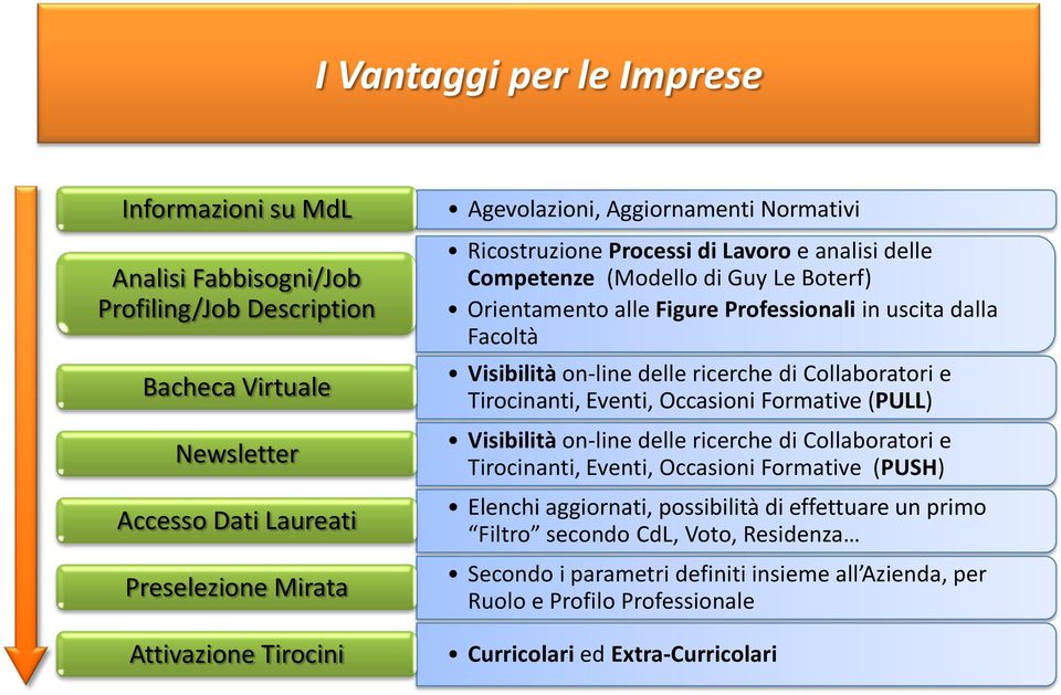 Visibilità on-line delle ricerche di Collaboratori e Tirocinanti, Eventi, Occasioni Formative (PULL) Visibilità on-line delle ricerche di Collaboratori e Tirocinanti, Eventi, Occasioni Formative