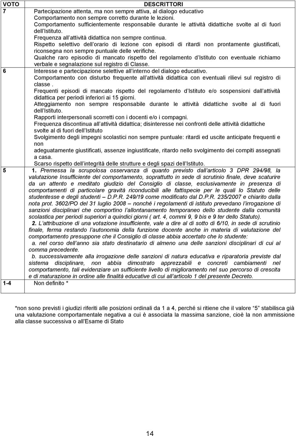 Rispetto selettivo dell orario di lezione con episodi di ritardi non prontamente giustificati, riconsegna non sempre puntuale delle verifiche.