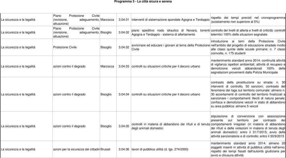 02 attuazione) La sicurezza e la legalità Protezione Civile Bisoglio 3.04.