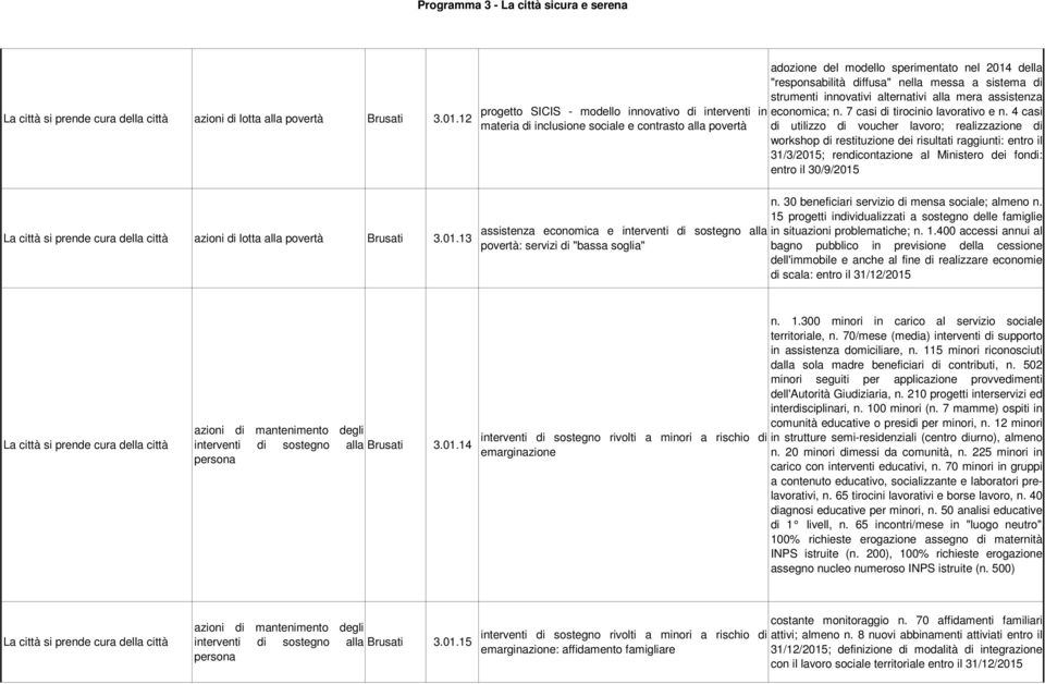 adozione del modello sperimentato nel 2014 della "responsabilità diffusa" nella messa a sistema di strumenti innovativi alternativi alla mera assistenza economica; n.