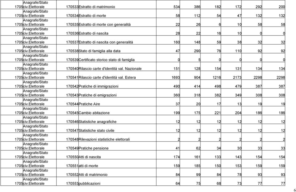 elettorale 39Certificato storico stato di famiglia 0 5 0 0 0 0 civ.elettorale 40Rilascio carte d'identità val. Nazionale 151 128 154 131 134 134 civ.elettorale 41Rilascio carte d'identità val.