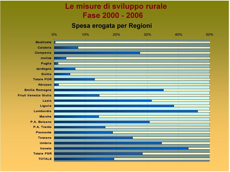 Emilia Romagna Friuli Venezia Giulia Lazio Liguria Lombardia Marche