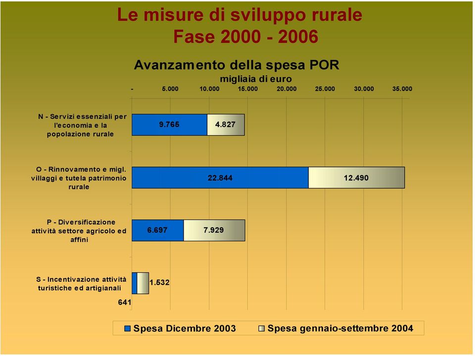 villaggi e tutela patrimonio rurale 22.844 12.