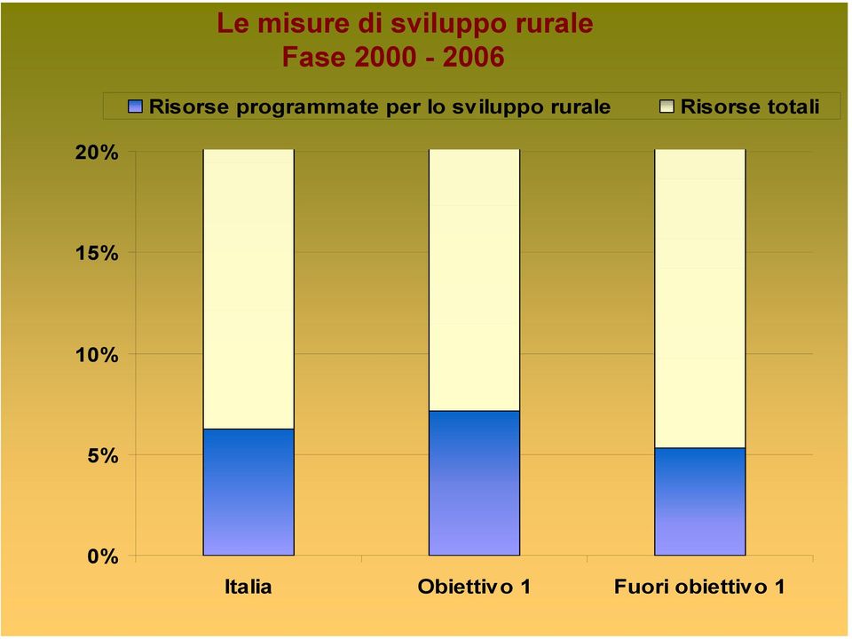 totali 20% 15% 10% 5% 0%