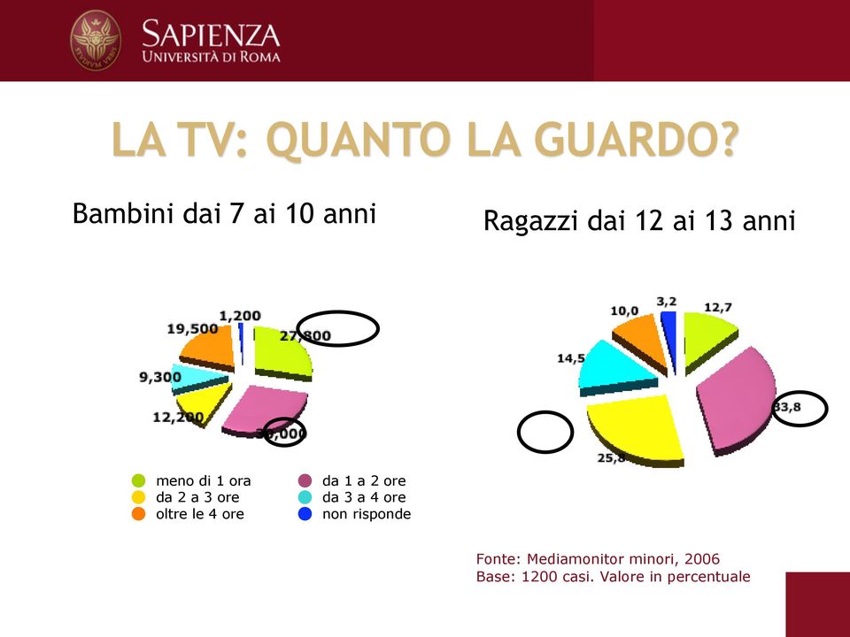 di 1 ora da 2 a 3 ore oltre le 4 ore da 1 a 2 ore da 3 a