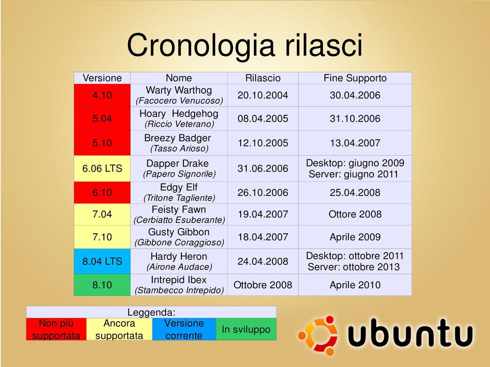 FeistyFawn (CerbiattoEsuberante) GustyGibbon (GibboneCoraggioso) HardyHeron (AironeAudace) IntrepidIbex (StambeccoIntrepido) Leggenda: Ancora Versione supportata corrente