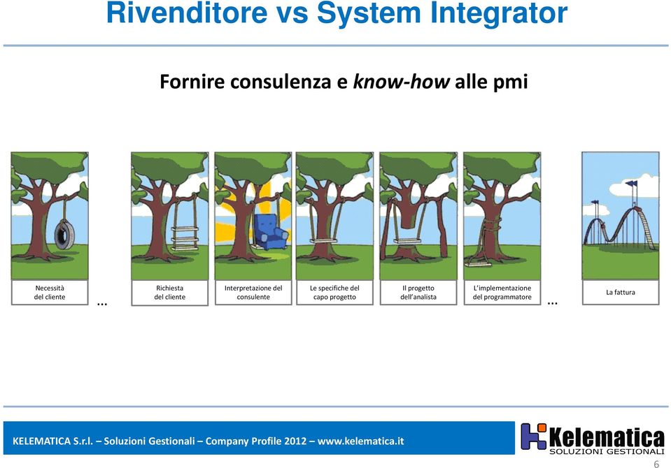 Interpretazione del Le specifiche del Il progetto L