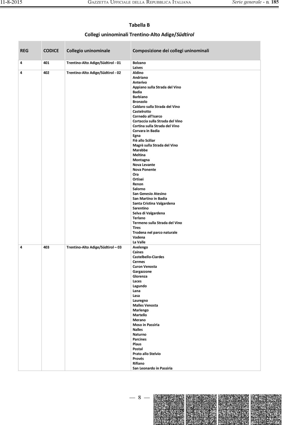 CortinasullaStradadelVino CorvarainBadia Egna FièalloSciliar MagrèsullaStradadelVino Marebbe Meltina Montagna NovaLevante NovaPonente Ora Ortisei Renon Salorno SanGenesioAtesino SanMartinoinBadia