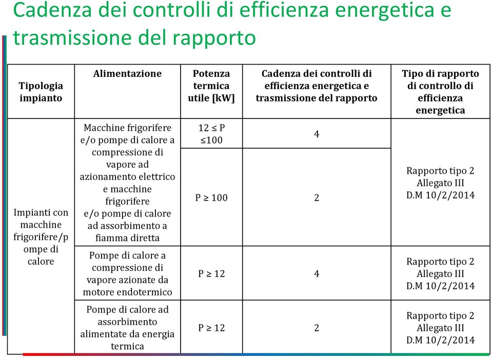 vapore ad azionamento elettrico e macchine frigorifere e/o pompe di calore ad assorbimento a fiamma diretta Pompe di calore a compressione di vapore azionate da motore endotermico 12 P 100 P 100