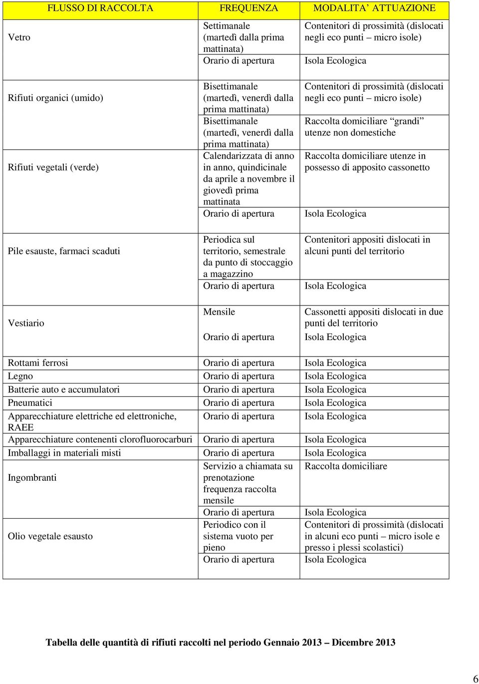 giovedì prima mattinata Periodica sul territorio, semestrale da punto di stoccaggio a magazzino Mensile negli eco punti micro isole) Raccolta domiciliare grandi utenze non domestiche Raccolta