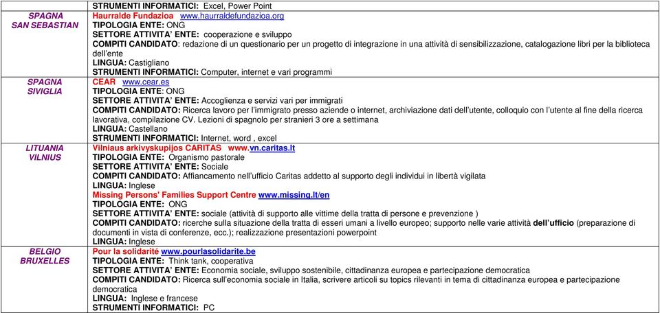 biblioteca dell ente LINGUA: Castigliano STRUMENTI INFORMATICI: Computer, internet e vari programmi CEAR www.cear.