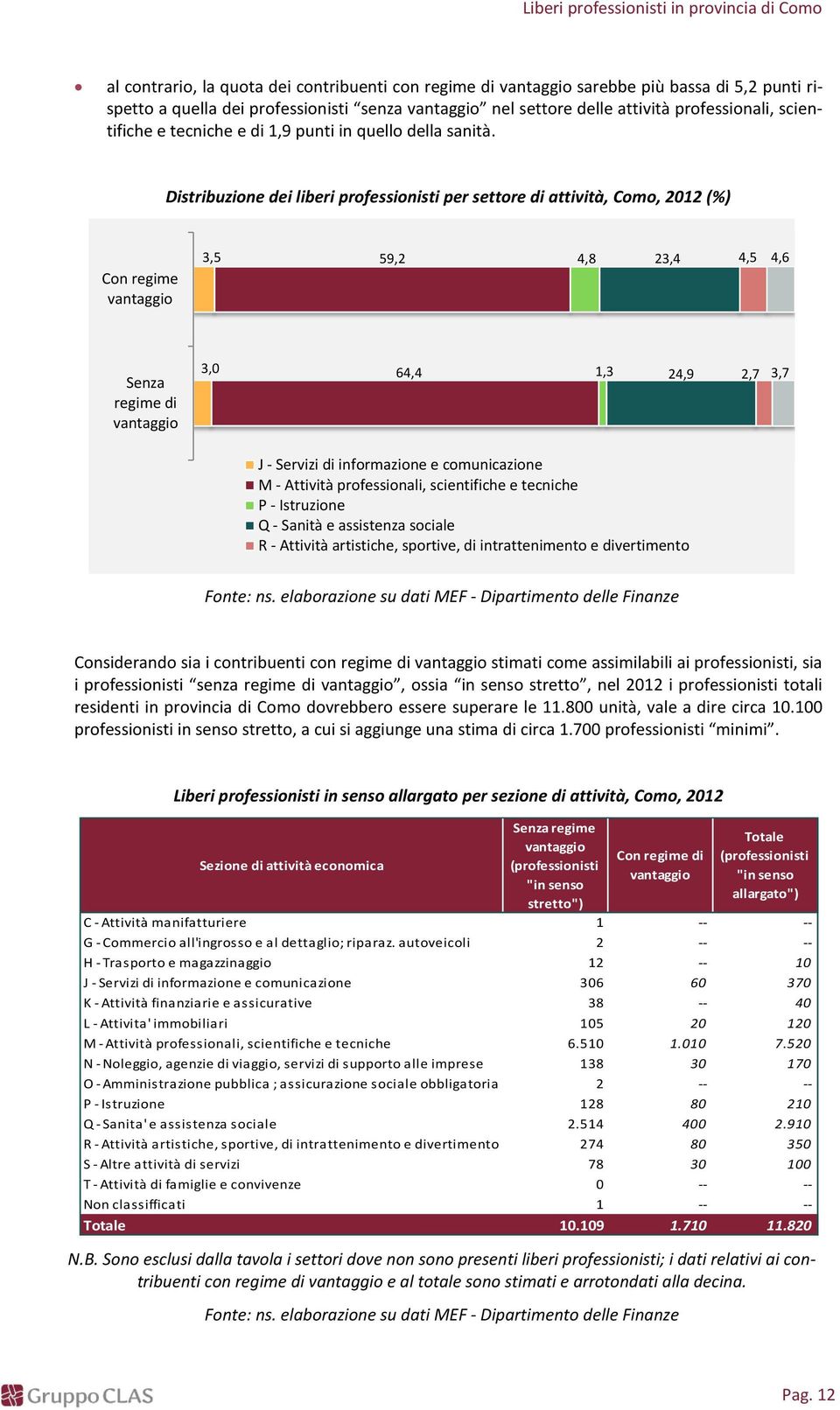 Distribuzione dei liberi professionisti per settore di attività, Como, 202 (%) Con regime vantaggio 3,5 59,2 4,8 23,4 4,5 4,6 Senza regime di vantaggio 3,0 64,4,3 24,9 2,7 3,7 J - Servizi di