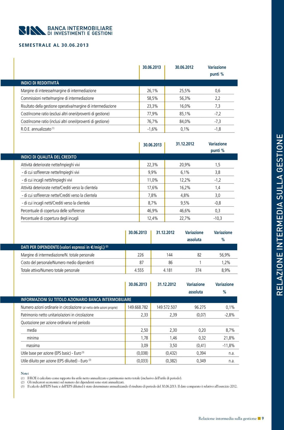 gestione operativa/margine di intermediazione 23,3% 16,0% 7,3 Cost/income ratio (esclusi altri oneri/proventi di gestione) 77,9% 85,1% -7,2 Cost/income ratio (inclusi altri oneri/proventi di