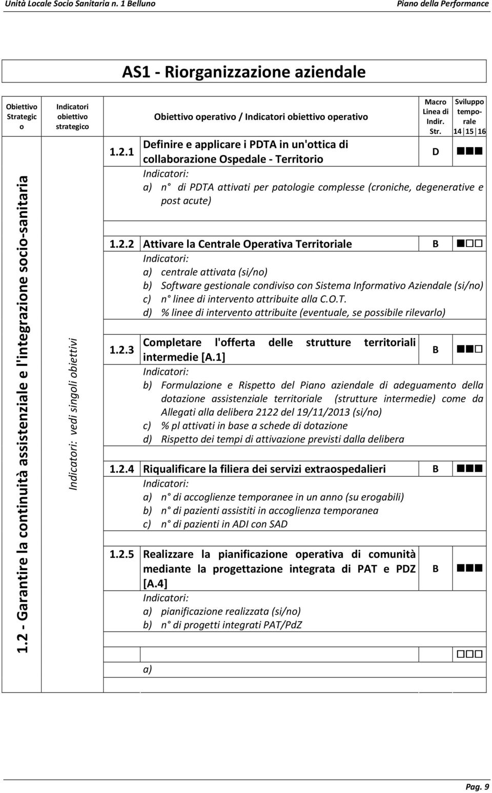 1 perativ / perativ Definire e applicare i PDTA in un'ttica di cllabrazine Ospedale - Territri n di PDTA attivati per patlgie cmplesse (crniche, degenerative e pst acute) 1.2.