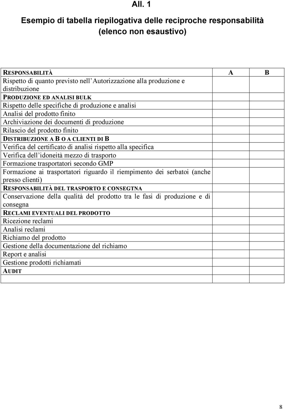 CLIENTI DI B Verifica del certificato di analisi rispetto alla specifica Verifica dell idoneità mezzo di trasporto Formazione trasportatori secondo GMP Formazione ai trasportatori riguardo il