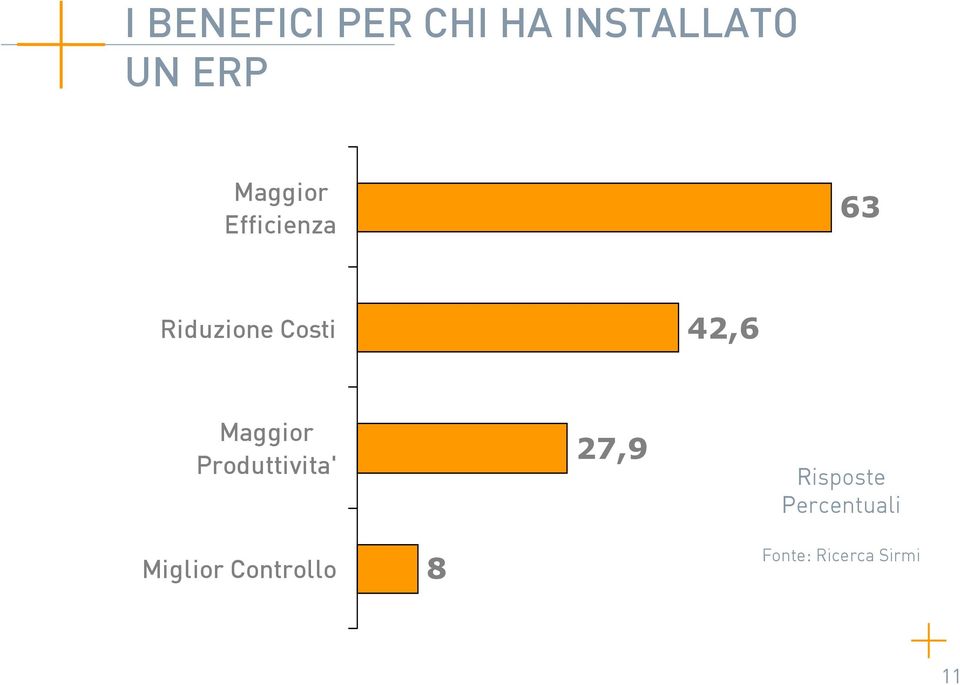 Maggior Produttivita' 27,9 Risposte