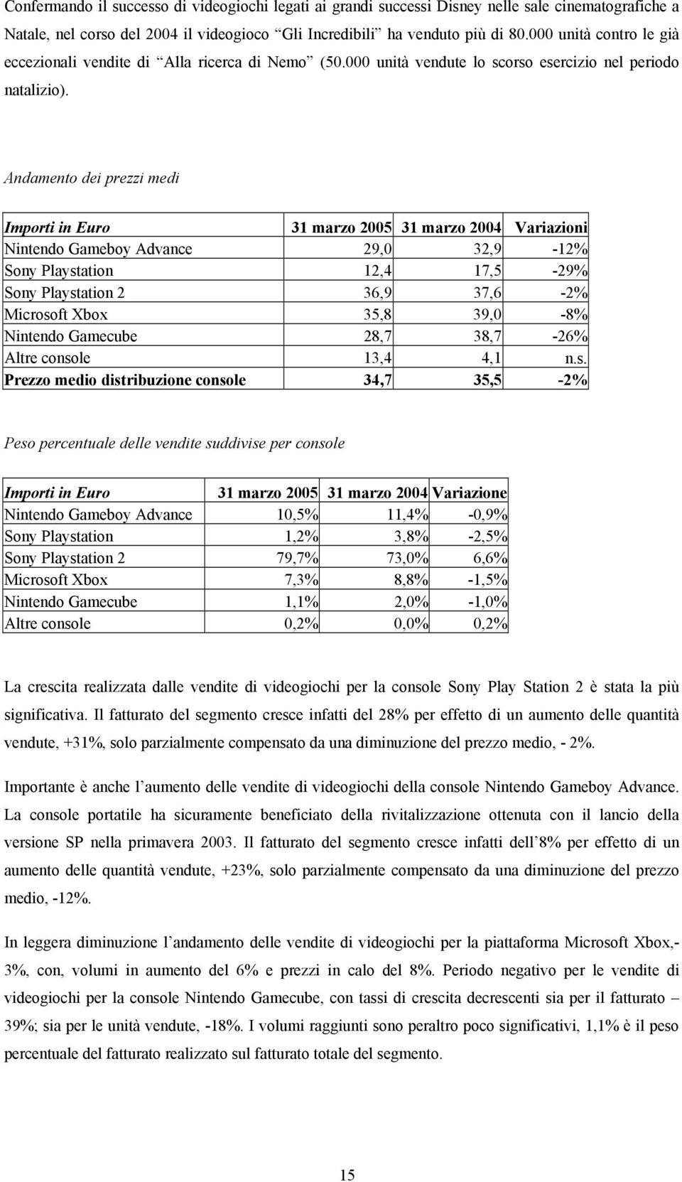 Andamento dei prezzi medi Importi in Euro 31 marzo 2005 31 marzo 2004 Variazioni Nintendo Gameboy Advance 29,0 32,9-12% Sony Playstation 12,4 17,5-29% Sony Playstation 2 36,9 37,6-2% Microsoft Xbox