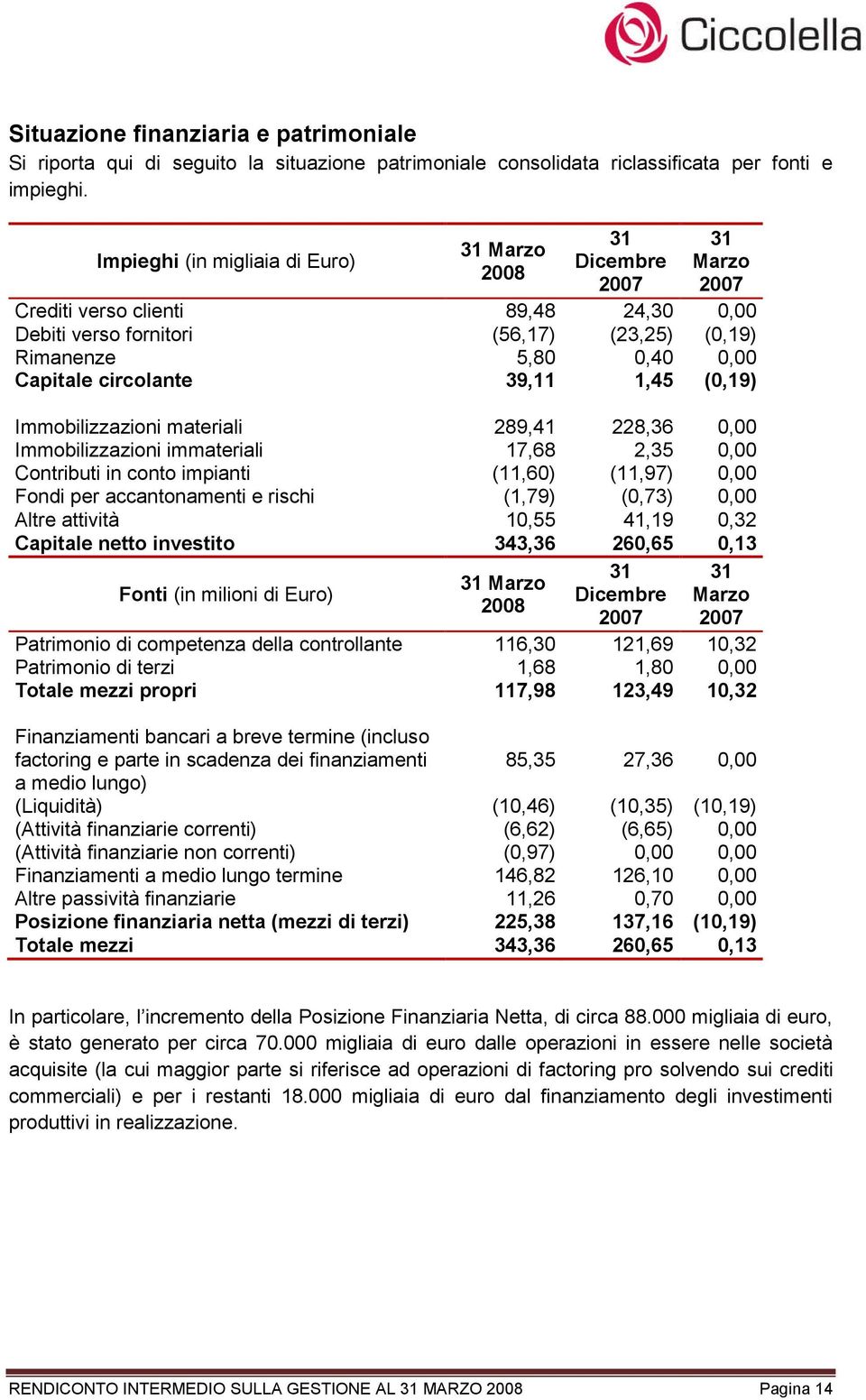 (0,19) Immobilizzazioni materiali 289,41 228,36 0,00 Immobilizzazioni immateriali 17,68 2,35 0,00 Contributi in conto impianti (11,60) (11,97) 0,00 Fondi per accantonamenti e rischi (1,79) (0,73)