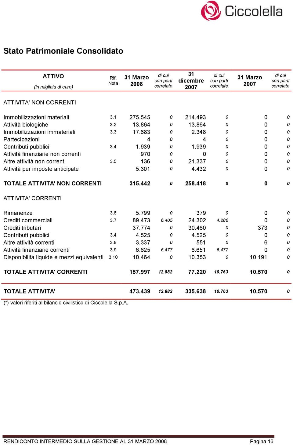 939 0 0 0 Attività finanziarie non correnti 970 0 0 0 0 0 Altre attività non correnti 3.5 136 0 21.337 0 0 0 Attività per imposte anticipate 5.301 0 4.432 0 0 0 TOTALE ATTIVITA' NON CORRENTI 315.