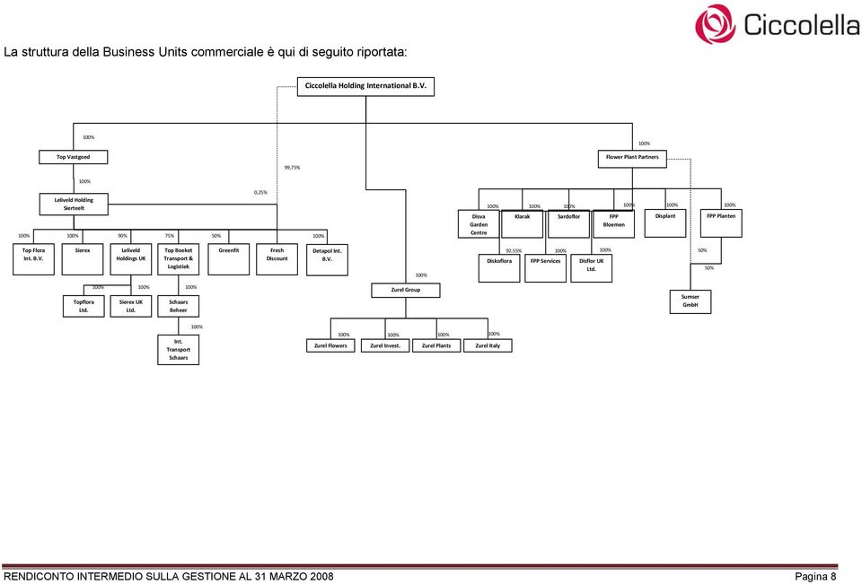 Displant 100% FPP Planten Top Flora Int. B.V. Sierex Leliveld Holdings UK Top Boeket Transport & Logistiek Greenfit Fresh Discount Detapol Int. B.V. 100% Diskoflora 92.