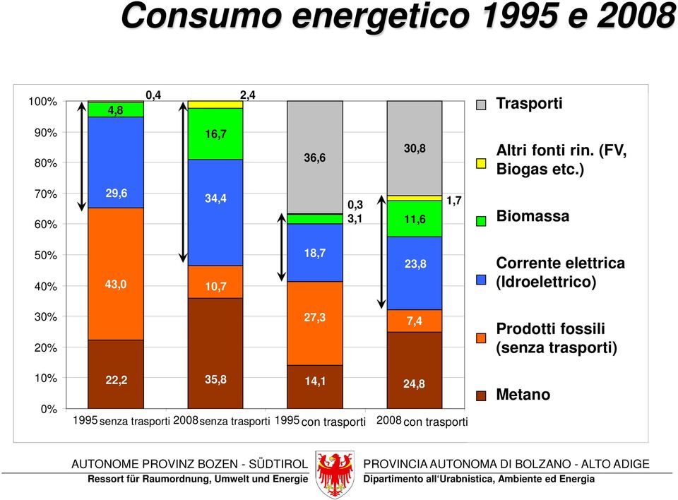 ) Biomasse Biomassa 50% 40% 43,0 10,7 18,7 23,8 Corrente elettrica Strom (Idroelettrico) 30% 20% 10% 0% 27,3 7,4 22,2 35,8 14,1 24,8 1995