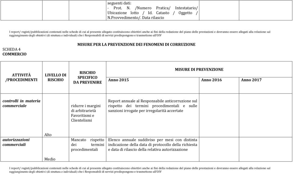 anticorruzione sul rispetto dei termini procedimentali e sulle sanzioni irrogate per irregolarità accertate autorizzazioni commerciali Mancato