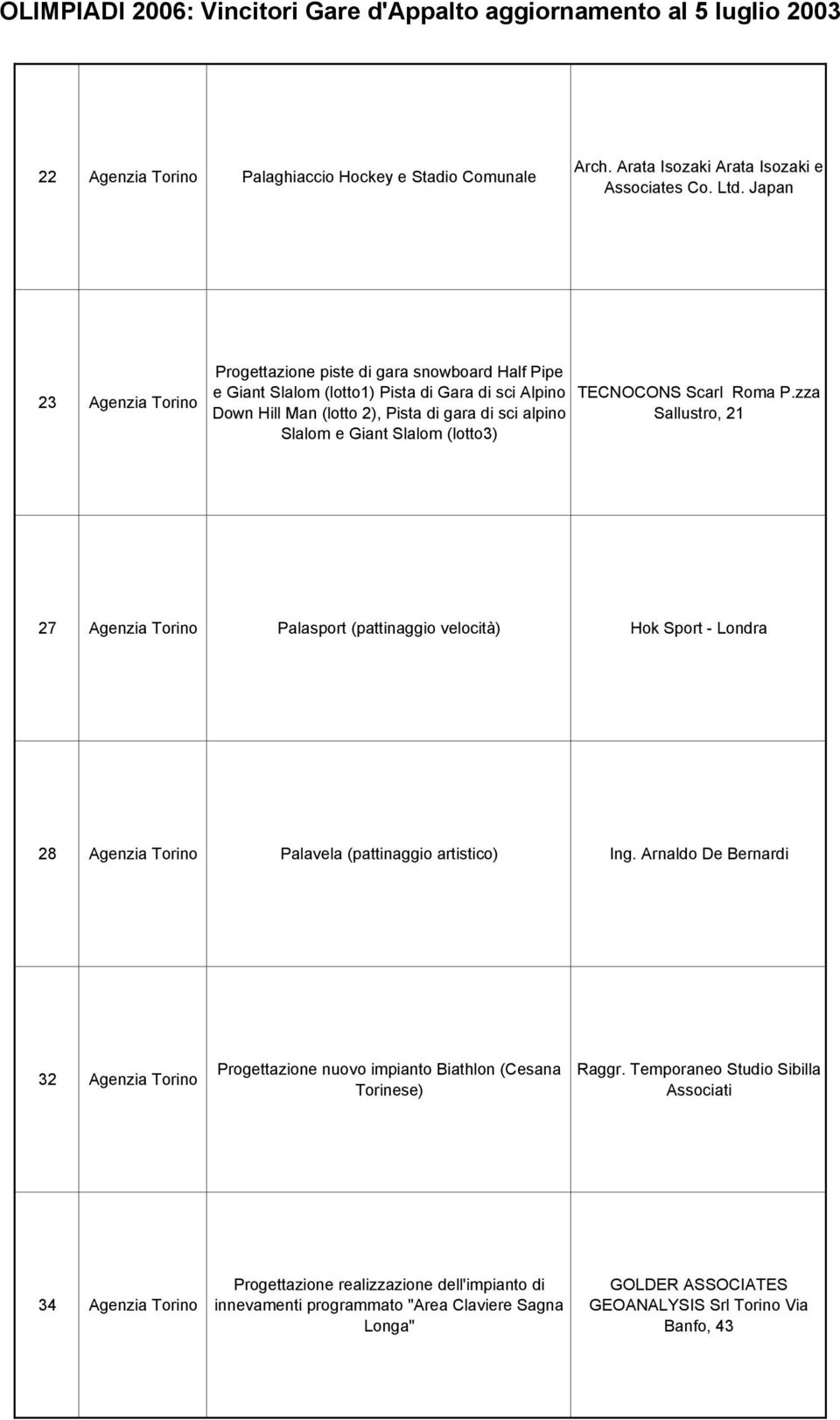 (lotto3) TECNOCONS Scarl Roma P.zza Sallustro, 21 27 Agenzia Torino Palasport (pattinaggio velocità) Hok Sport - Londra 28 Agenzia Torino Palavela (pattinaggio artistico) Ing.