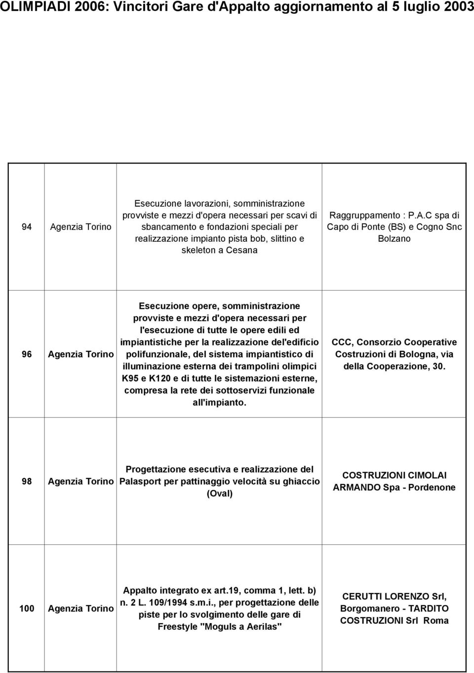 C spa di Capo di Ponte (BS) e Cogno Snc Bolzano 96 Agenzia Torino Esecuzione opere, somministrazione provviste e mezzi d'opera necessari per l'esecuzione di tutte le opere edili ed impiantistiche per