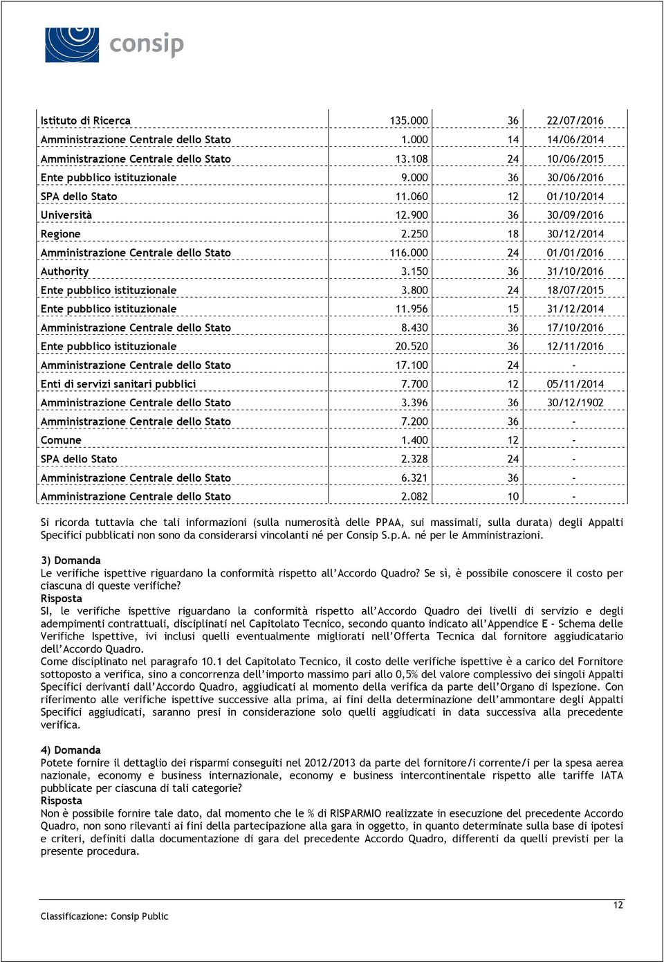 150 36 31/10/2016 Ente pubblico istituzionale 3.800 24 18/07/2015 Ente pubblico istituzionale 11.956 15 31/12/2014 Amministrazione Centrale dello Stato 8.