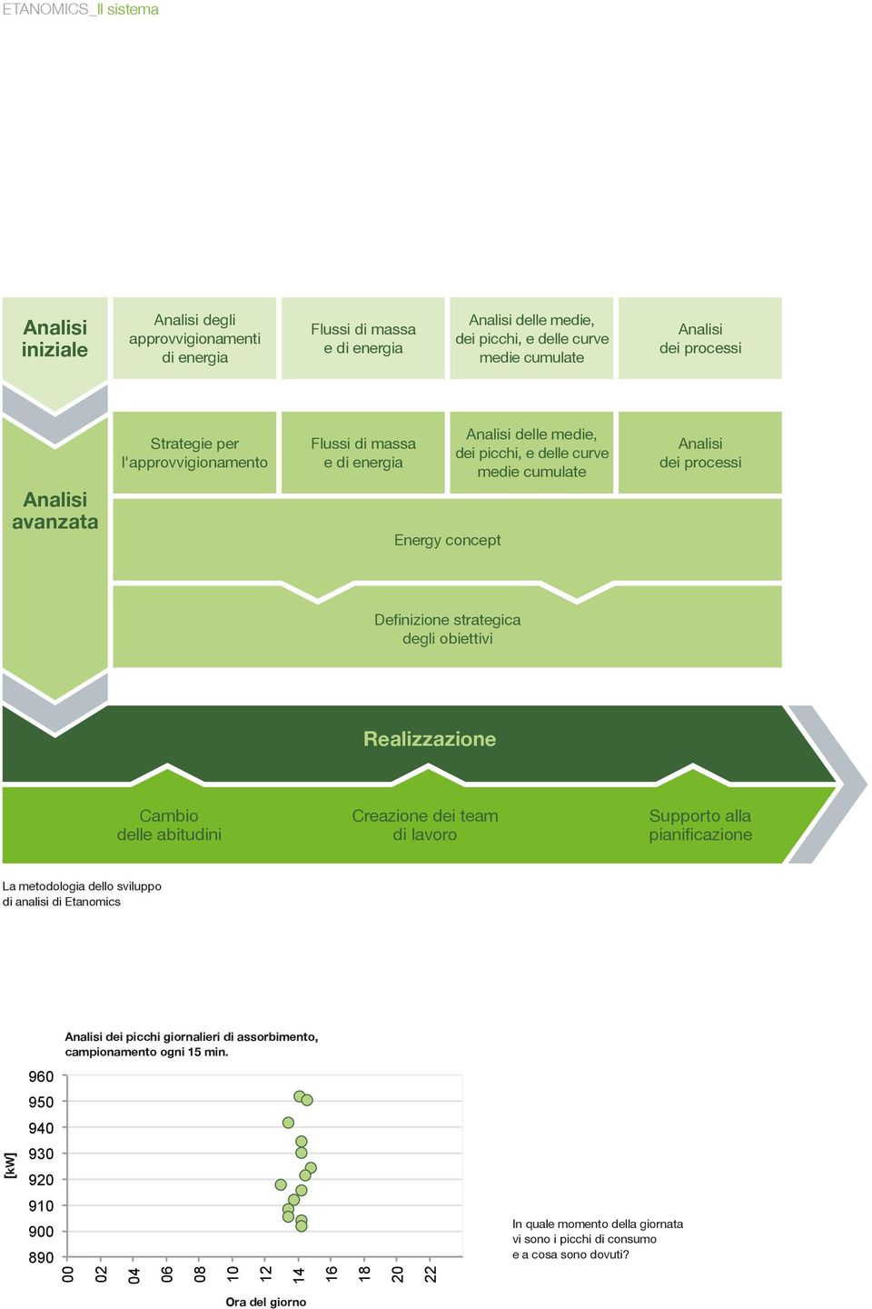 strategica degli obiettivi Realizzazione Cambio delle abitudini Creazione dei team di lavoro Supporto alla pianificazione La metodologia dello sviluppo di analisi di Etanomics Analisi dei picchi