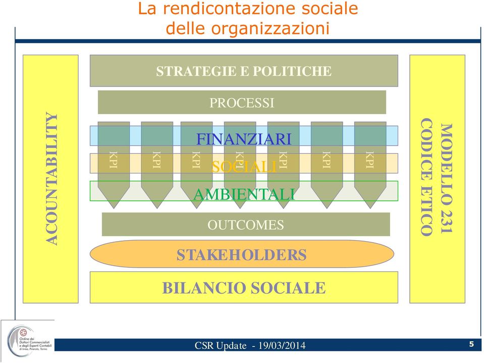 FINANZIARI KPI KPI SOCIALI KPI AMBIENTALI OUTCOMES KPI KPI MODELLO