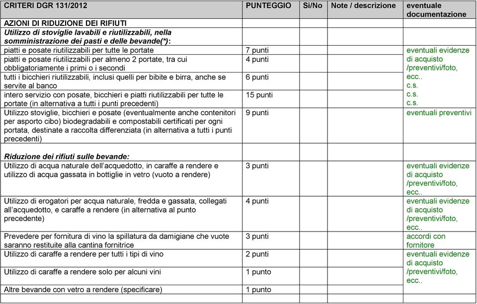 servite al banco intero servizio con posate, bicchieri e piatti riutilizzabili per tutte le 15 punti c.s. c.s. portate (in alternativa a tutti i punti precedenti) c.s. Utilizzo stoviglie, bicchieri e