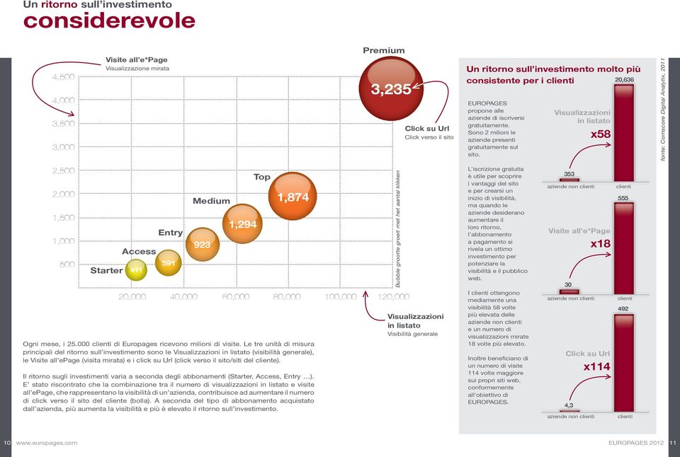 Visualizzazioni in listato x58 fonte: Comscore Digital Analytix, 2011 2,500 2,000 1,500 1,000 500 Starter Access 411 20,000 Entry 591 Medium 923 1,294 Top 1,874 40,000 60,000 80,000 100,000 120,000