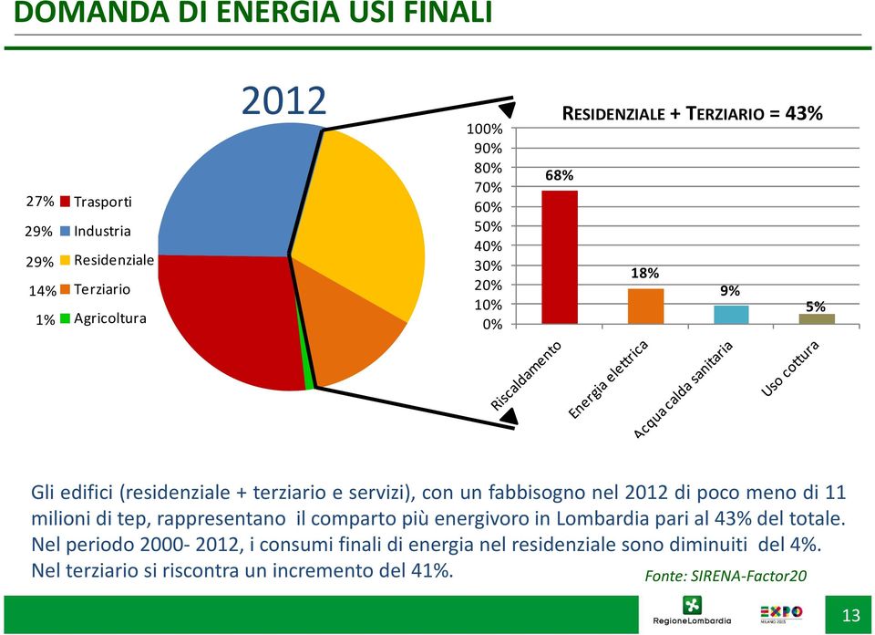 di poco meno di 11 milioni di tep, rappresentano il comparto più energivoro in Lombardia pari al 43% del totale.