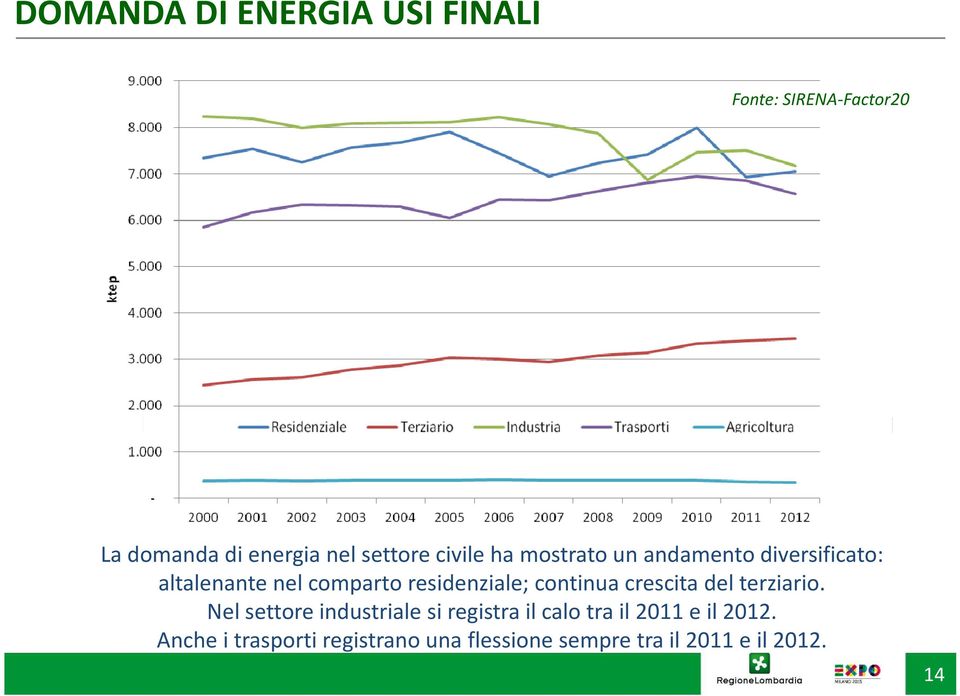 continua crescita del terziario.