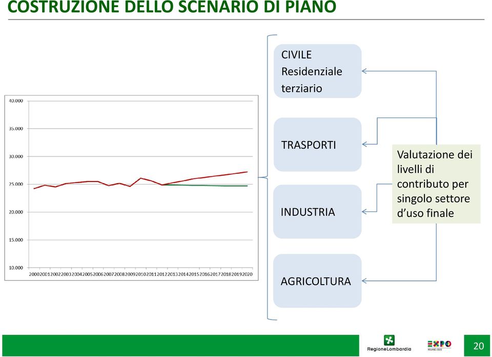 Valutazione dei livelli di contributo per