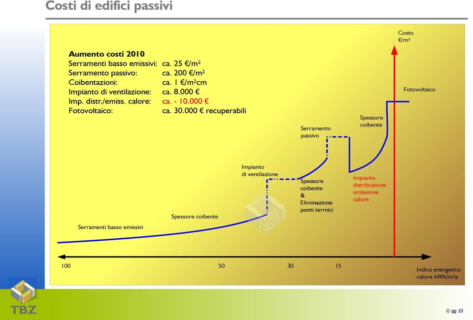 30.000 recuperabili Serramento passivo Spessore coibente Fotovoltaico Spessore coibente Impianto di ventilazione Spessore coibente